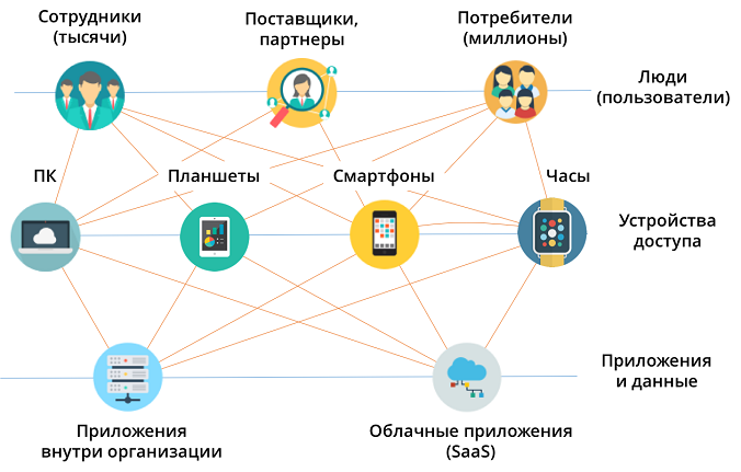 Federated Single Sign On
