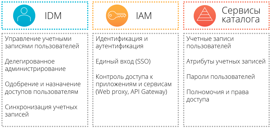 Что такое Identity & Access Management