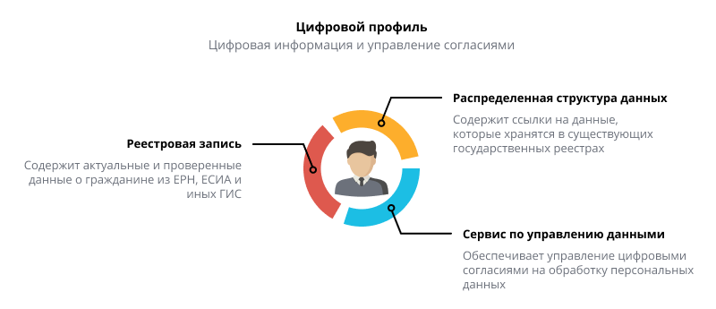 Цифровой профиль гражданина